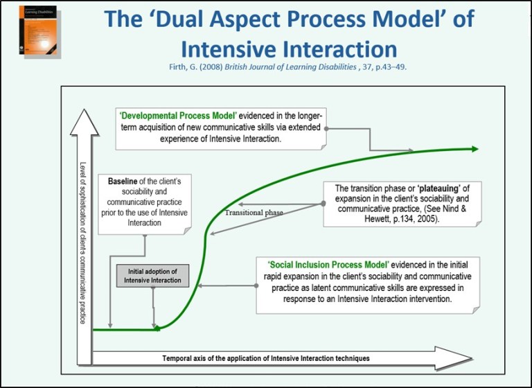 The 7 ‘stages’ or ‘levels’ of Intensive Interaction: who and/or what ...