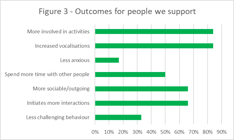 Intensive Interaction Send Intensive Interaction Pilot Project at Voyage Care: Blog 2 – ‘the ...